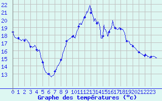 Courbe de tempratures pour Bessey (21)