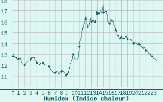 Courbe de l'humidex pour Pointe de Chassiron (17)