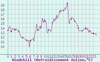 Courbe du refroidissement olien pour Belfort-Dorans (90)