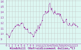 Courbe du refroidissement olien pour Chteau-Chinon (58)