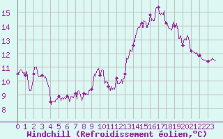 Courbe du refroidissement olien pour Cap de la Hague (50)