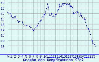 Courbe de tempratures pour Landivisiau (29)