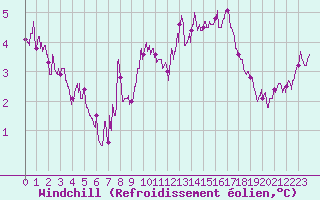 Courbe du refroidissement olien pour Pontoise - Cormeilles (95)