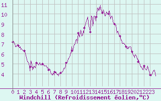 Courbe du refroidissement olien pour Orange (84)