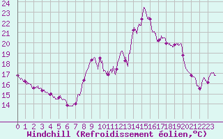 Courbe du refroidissement olien pour Toulon (83)