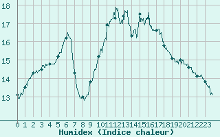 Courbe de l'humidex pour Tours (37)