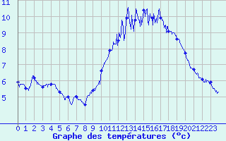 Courbe de tempratures pour Brest (29)