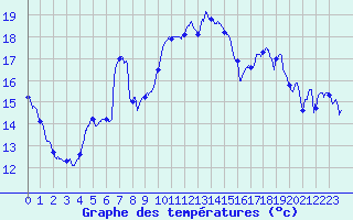 Courbe de tempratures pour Trets (13)