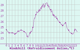 Courbe du refroidissement olien pour Ste (34)