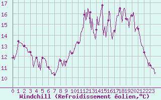 Courbe du refroidissement olien pour Rioux Martin (16)