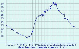 Courbe de tempratures pour Le Gast (14)
