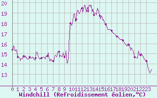 Courbe du refroidissement olien pour Bastia (2B)