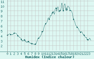 Courbe de l'humidex pour Tours (37)