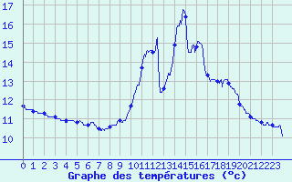 Courbe de tempratures pour Lanne-en-Baretous (64)