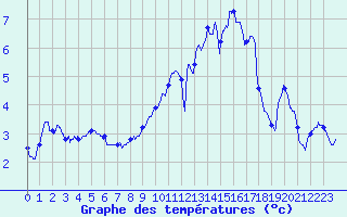 Courbe de tempratures pour Epinal (88)
