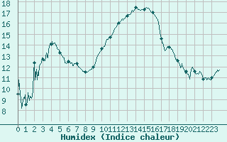 Courbe de l'humidex pour Le Luc - Cannet des Maures (83)