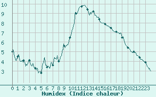 Courbe de l'humidex pour Bourg-Saint-Maurice (73)