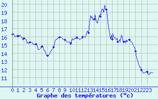 Courbe de tempratures pour Margny-ls-Compigne (60)