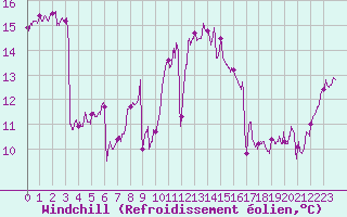 Courbe du refroidissement olien pour Vannes-Sn (56)