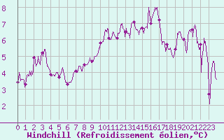 Courbe du refroidissement olien pour Nancy - Ochey (54)