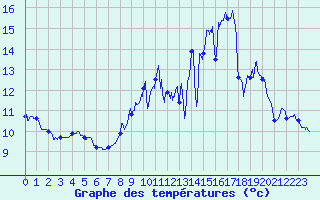 Courbe de tempratures pour Metz (57)