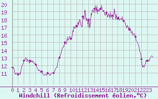 Courbe du refroidissement olien pour Landivisiau (29)