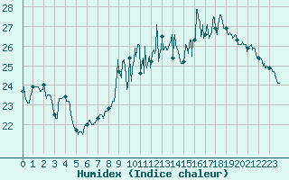 Courbe de l'humidex pour Esternay (51)