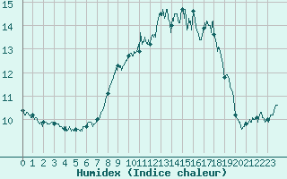 Courbe de l'humidex pour Cap Corse (2B)