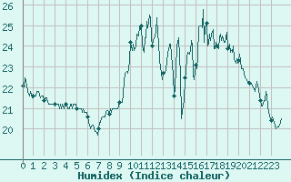 Courbe de l'humidex pour Biarritz (64)