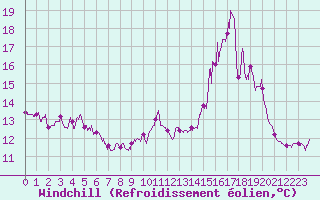 Courbe du refroidissement olien pour Porquerolles (83)