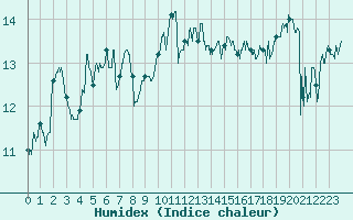 Courbe de l'humidex pour Ile d'Yeu - Saint-Sauveur (85)