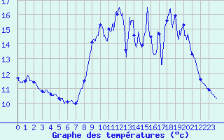 Courbe de tempratures pour Segonzac (16)