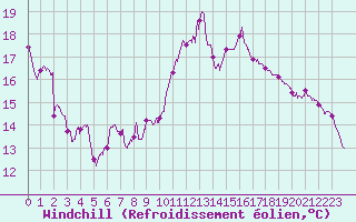 Courbe du refroidissement olien pour Roissy (95)