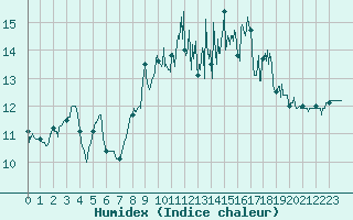 Courbe de l'humidex pour Quimper (29)
