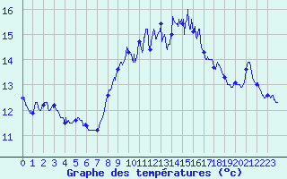 Courbe de tempratures pour Ploumanac