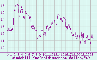 Courbe du refroidissement olien pour Ajaccio - Campo dell
