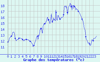 Courbe de tempratures pour Valence (26)