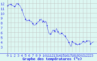 Courbe de tempratures pour Les Fourgs (25)