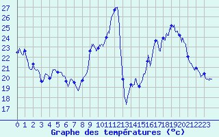 Courbe de tempratures pour Embrun (05)