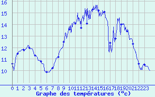 Courbe de tempratures pour Rochefort Saint-Agnant (17)
