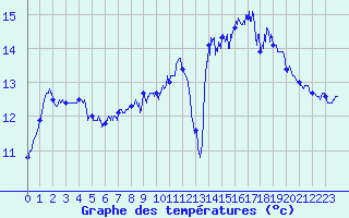 Courbe de tempratures pour Ile de Groix (56)