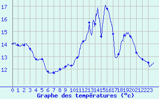 Courbe de tempratures pour Chapelle-Guillaume (28)