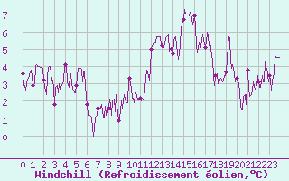 Courbe du refroidissement olien pour Brianon (05)