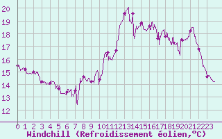 Courbe du refroidissement olien pour Lorient (56)