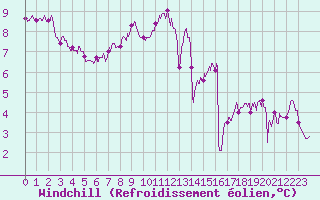 Courbe du refroidissement olien pour Landivisiau (29)