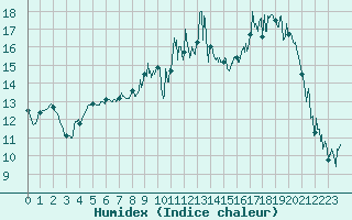 Courbe de l'humidex pour Tarbes (65)