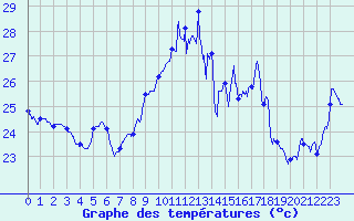 Courbe de tempratures pour Toulon (83)