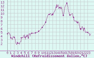 Courbe du refroidissement olien pour Bordeaux (33)