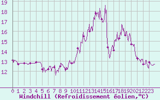 Courbe du refroidissement olien pour Melle (79)