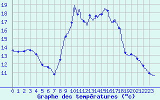 Courbe de tempratures pour Chamonix-Mont-Blanc (74)